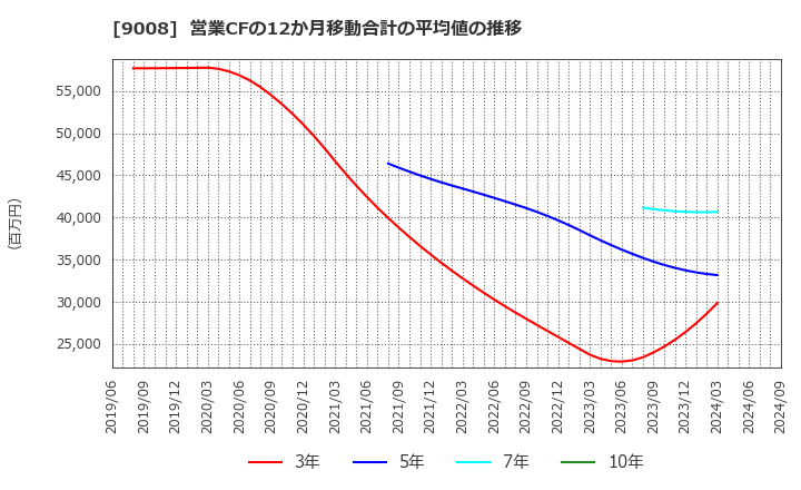 9008 京王電鉄(株): 営業CFの12か月移動合計の平均値の推移