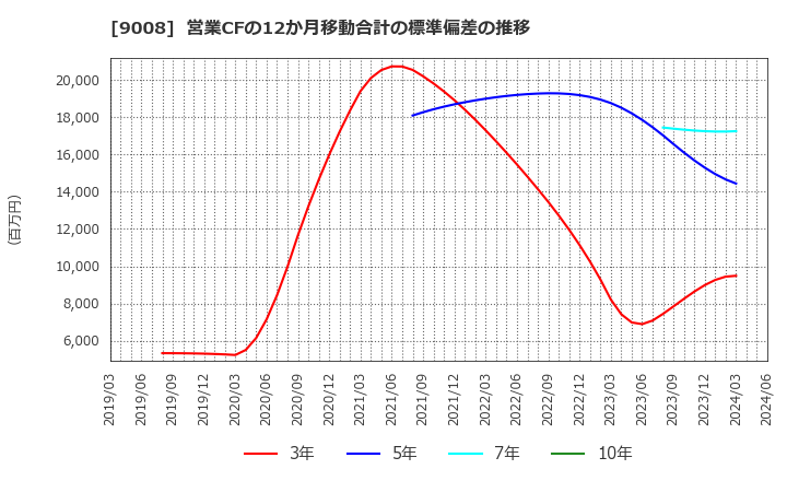 9008 京王電鉄(株): 営業CFの12か月移動合計の標準偏差の推移