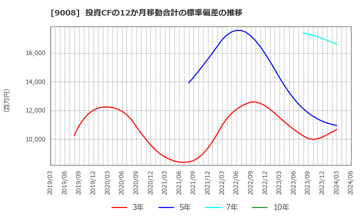 9008 京王電鉄(株): 投資CFの12か月移動合計の標準偏差の推移