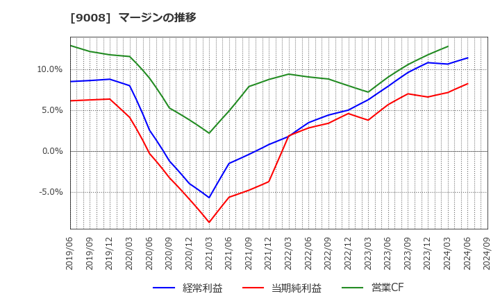 9008 京王電鉄(株): マージンの推移