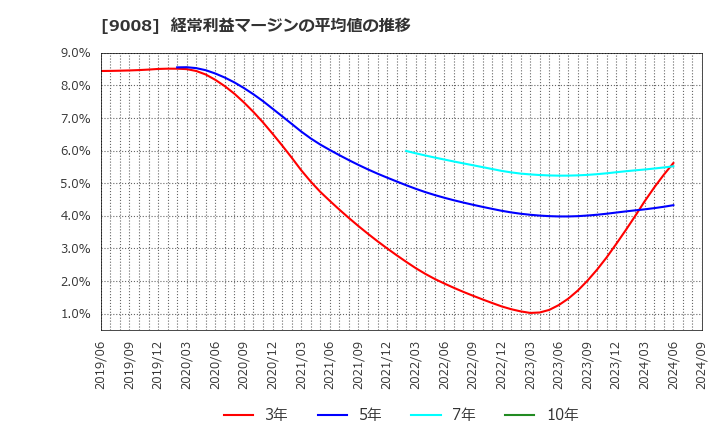 9008 京王電鉄(株): 経常利益マージンの平均値の推移