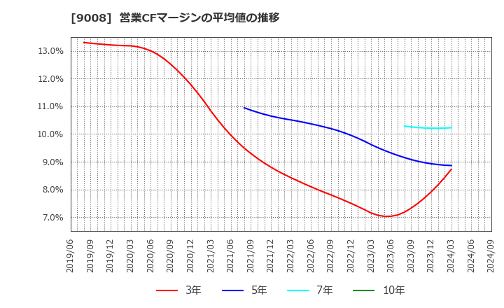 9008 京王電鉄(株): 営業CFマージンの平均値の推移