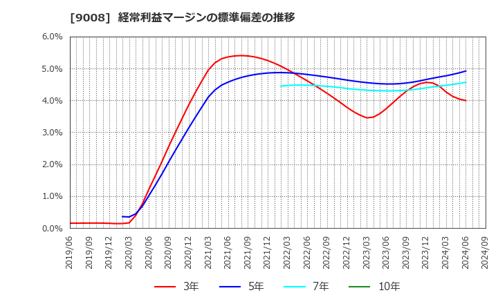 9008 京王電鉄(株): 経常利益マージンの標準偏差の推移