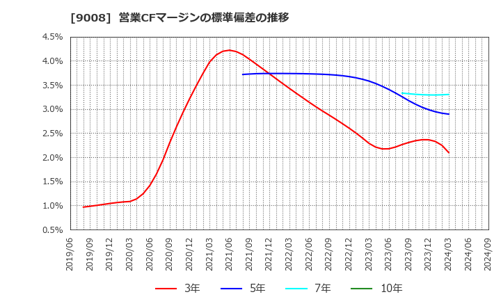 9008 京王電鉄(株): 営業CFマージンの標準偏差の推移