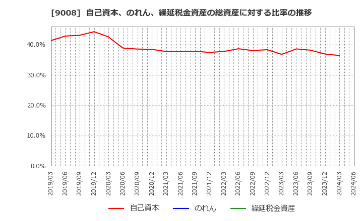 9008 京王電鉄(株): 自己資本、のれん、繰延税金資産の総資産に対する比率の推移