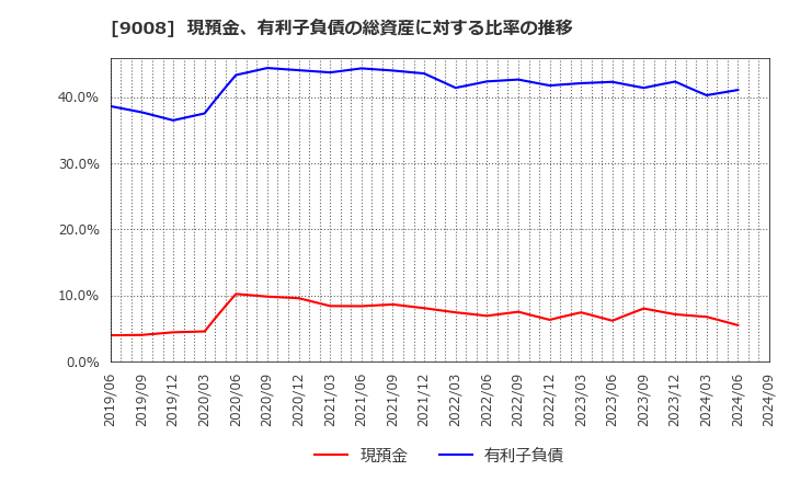 9008 京王電鉄(株): 現預金、有利子負債の総資産に対する比率の推移