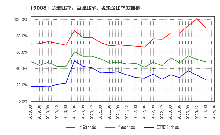 9008 京王電鉄(株): 流動比率、当座比率、現預金比率の推移