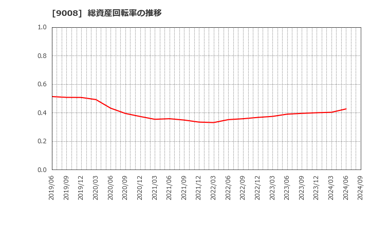 9008 京王電鉄(株): 総資産回転率の推移