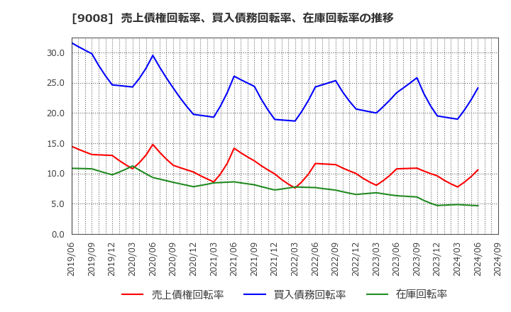 9008 京王電鉄(株): 売上債権回転率、買入債務回転率、在庫回転率の推移