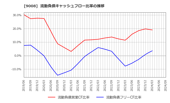 9008 京王電鉄(株): 流動負債キャッシュフロー比率の推移