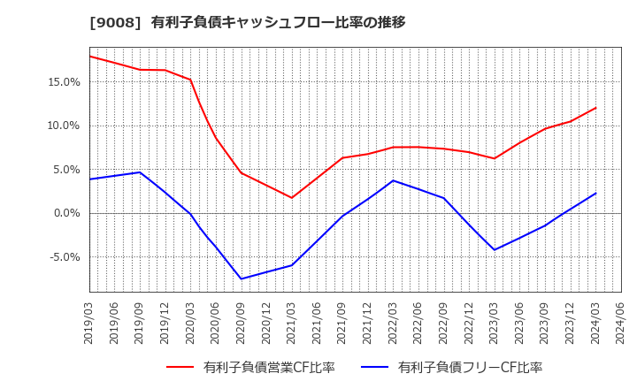 9008 京王電鉄(株): 有利子負債キャッシュフロー比率の推移