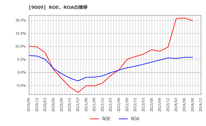 9009 京成電鉄(株): ROE、ROAの推移