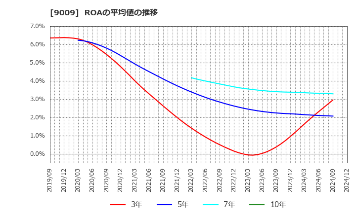 9009 京成電鉄(株): ROAの平均値の推移