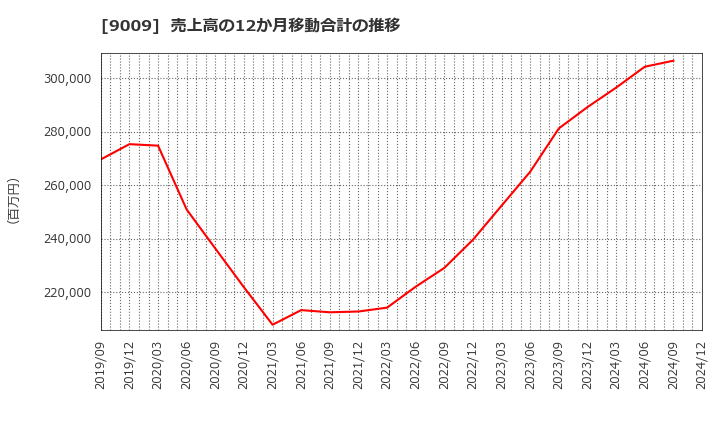 9009 京成電鉄(株): 売上高の12か月移動合計の推移