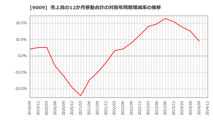 9009 京成電鉄(株): 売上高の12か月移動合計の対前年同期増減率の推移