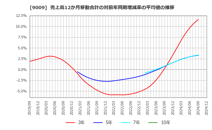 9009 京成電鉄(株): 売上高12か月移動合計の対前年同期増減率の平均値の推移