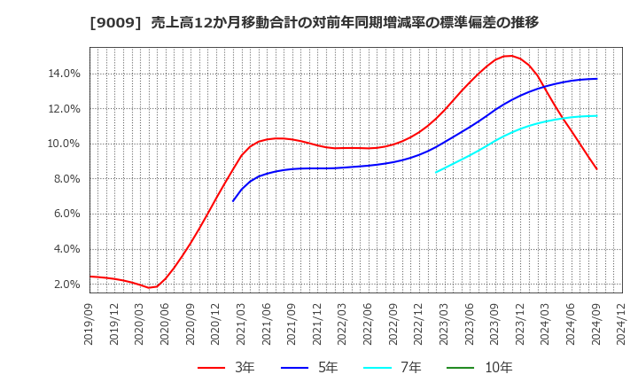 9009 京成電鉄(株): 売上高12か月移動合計の対前年同期増減率の標準偏差の推移