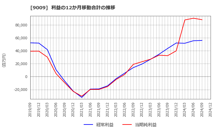 9009 京成電鉄(株): 利益の12か月移動合計の推移