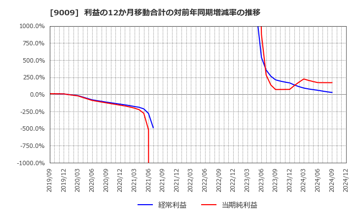 9009 京成電鉄(株): 利益の12か月移動合計の対前年同期増減率の推移