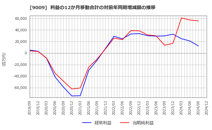 9009 京成電鉄(株): 利益の12か月移動合計の対前年同期増減額の推移