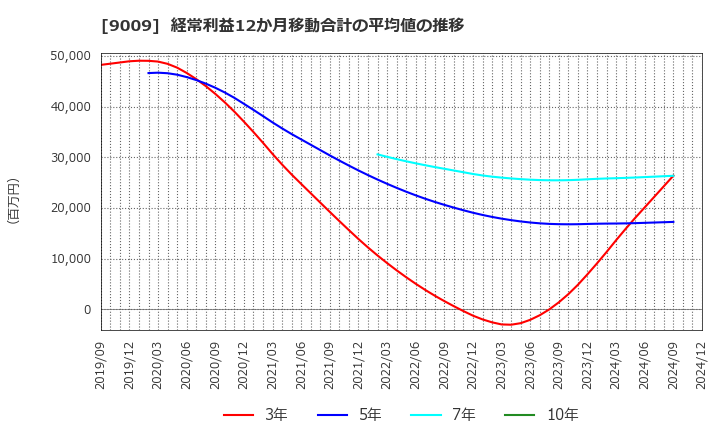 9009 京成電鉄(株): 経常利益12か月移動合計の平均値の推移