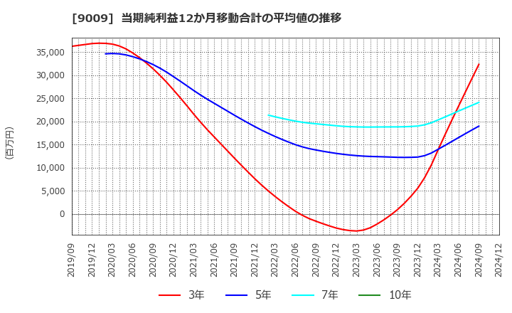 9009 京成電鉄(株): 当期純利益12か月移動合計の平均値の推移