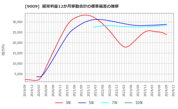 9009 京成電鉄(株): 経常利益12か月移動合計の標準偏差の推移