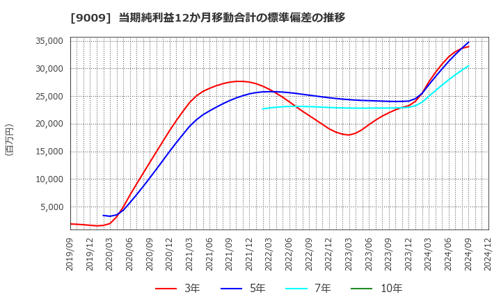 9009 京成電鉄(株): 当期純利益12か月移動合計の標準偏差の推移