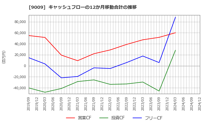 9009 京成電鉄(株): キャッシュフローの12か月移動合計の推移