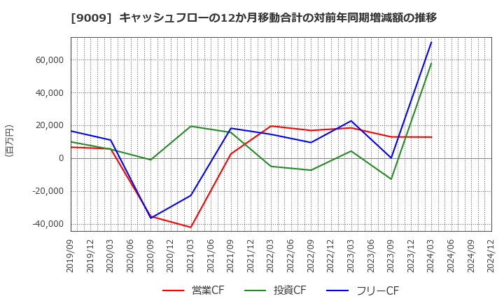 9009 京成電鉄(株): キャッシュフローの12か月移動合計の対前年同期増減額の推移