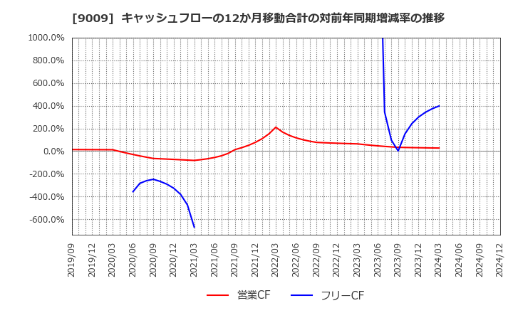 9009 京成電鉄(株): キャッシュフローの12か月移動合計の対前年同期増減率の推移