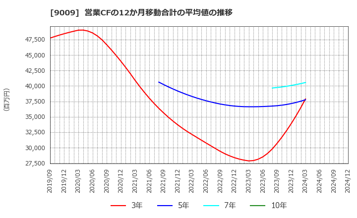 9009 京成電鉄(株): 営業CFの12か月移動合計の平均値の推移