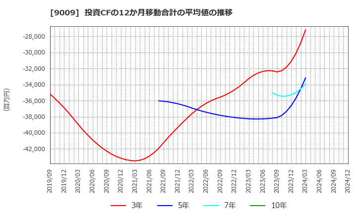 9009 京成電鉄(株): 投資CFの12か月移動合計の平均値の推移