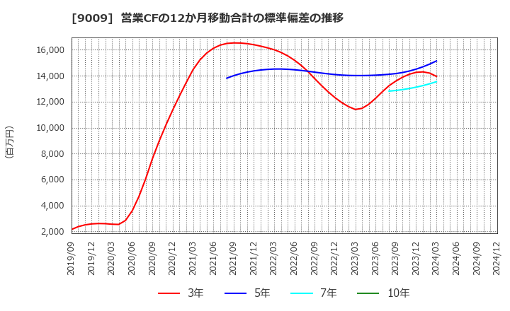 9009 京成電鉄(株): 営業CFの12か月移動合計の標準偏差の推移