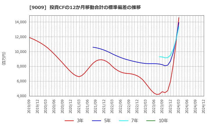 9009 京成電鉄(株): 投資CFの12か月移動合計の標準偏差の推移