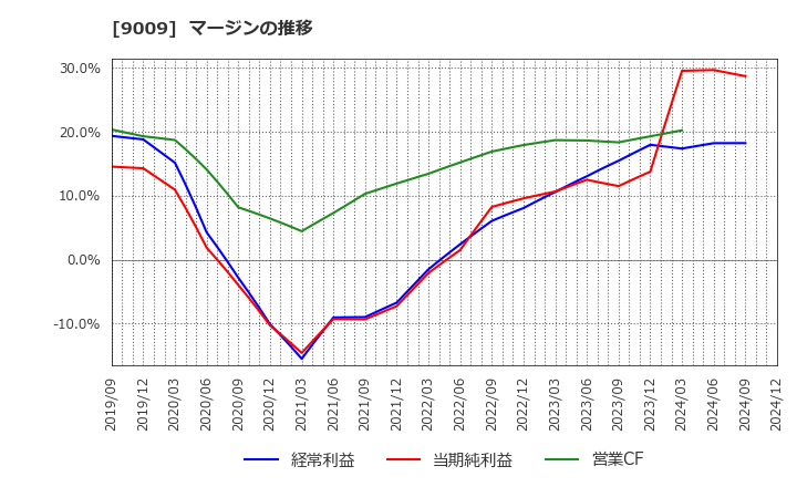 9009 京成電鉄(株): マージンの推移