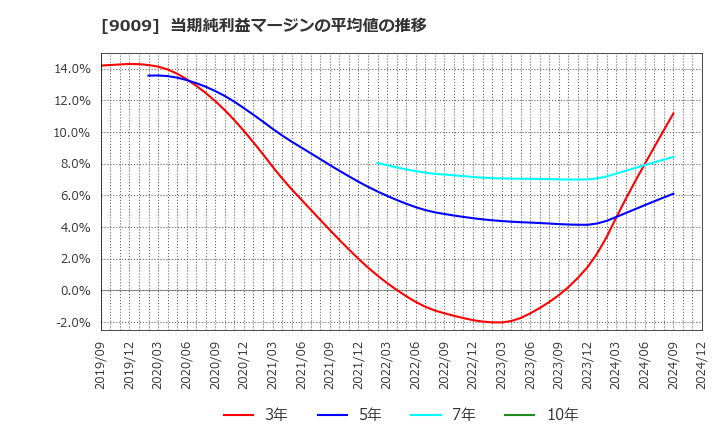 9009 京成電鉄(株): 当期純利益マージンの平均値の推移