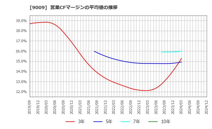 9009 京成電鉄(株): 営業CFマージンの平均値の推移