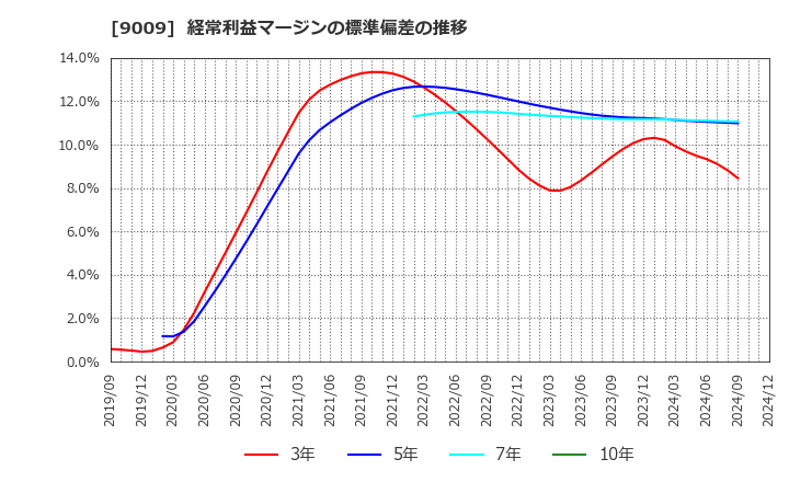 9009 京成電鉄(株): 経常利益マージンの標準偏差の推移