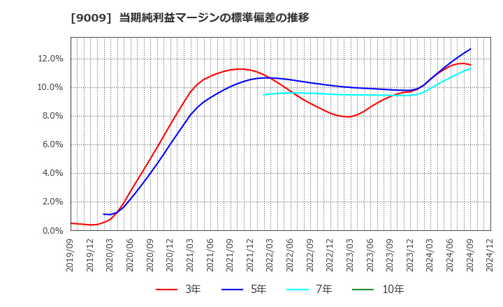 9009 京成電鉄(株): 当期純利益マージンの標準偏差の推移