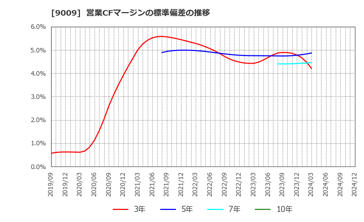 9009 京成電鉄(株): 営業CFマージンの標準偏差の推移