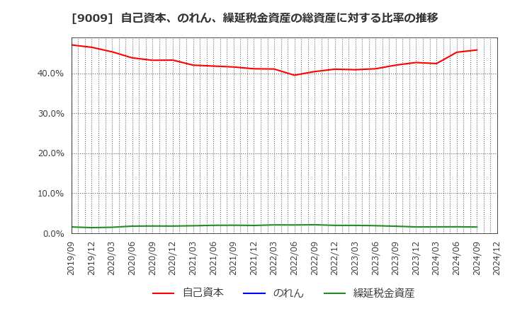 9009 京成電鉄(株): 自己資本、のれん、繰延税金資産の総資産に対する比率の推移