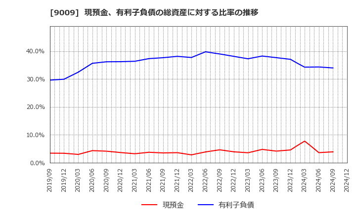 9009 京成電鉄(株): 現預金、有利子負債の総資産に対する比率の推移