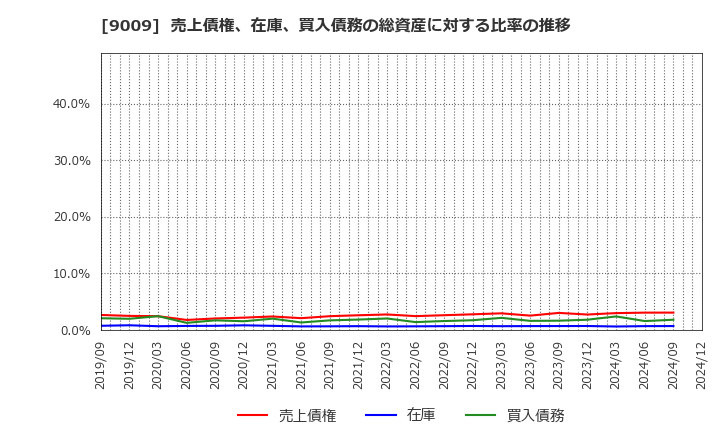 9009 京成電鉄(株): 売上債権、在庫、買入債務の総資産に対する比率の推移