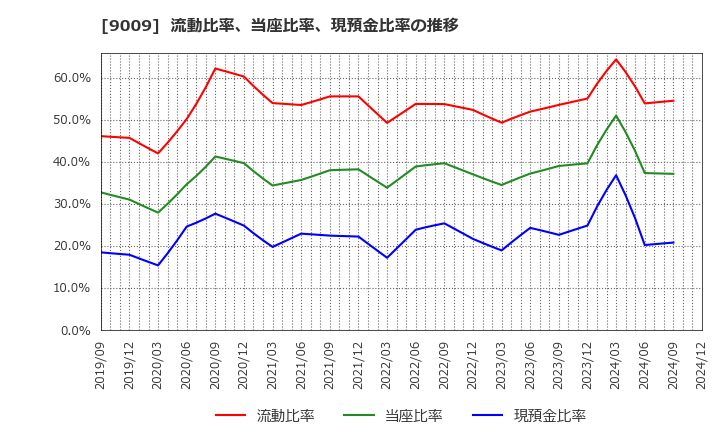 9009 京成電鉄(株): 流動比率、当座比率、現預金比率の推移