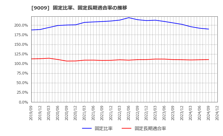 9009 京成電鉄(株): 固定比率、固定長期適合率の推移