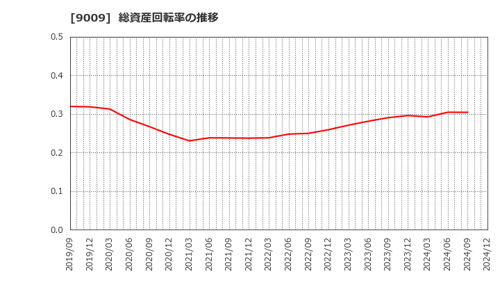 9009 京成電鉄(株): 総資産回転率の推移