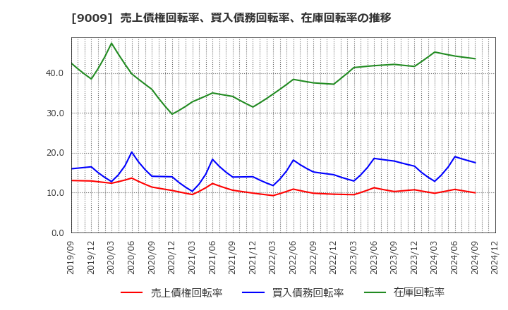 9009 京成電鉄(株): 売上債権回転率、買入債務回転率、在庫回転率の推移