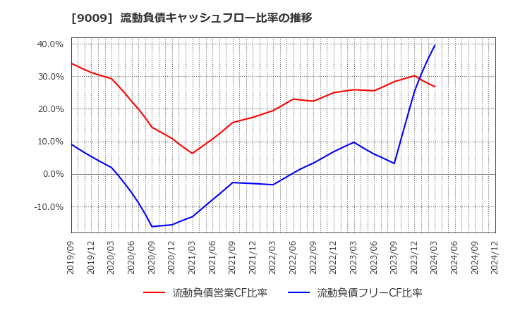 9009 京成電鉄(株): 流動負債キャッシュフロー比率の推移