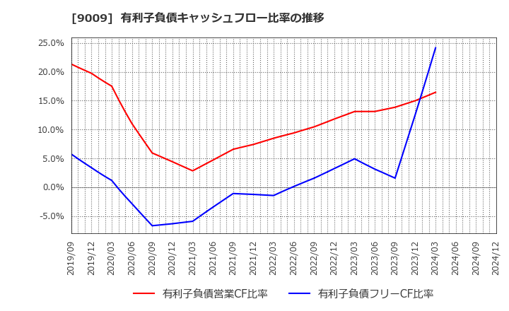 9009 京成電鉄(株): 有利子負債キャッシュフロー比率の推移